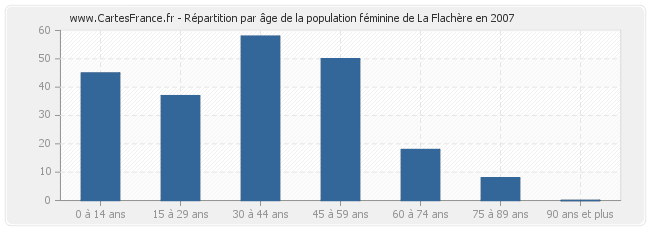 Répartition par âge de la population féminine de La Flachère en 2007